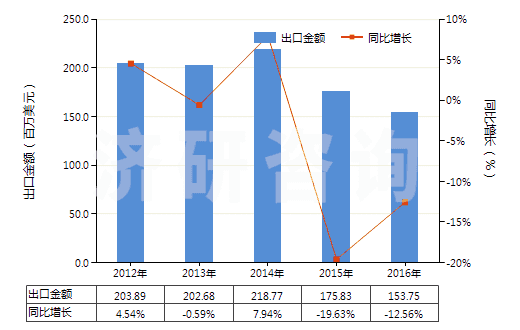 2012-2016年中國(guó)對(duì)乙酰氨基酚(撲熱息痛)(HS29242920)出口總額及增速統(tǒng)計(jì)